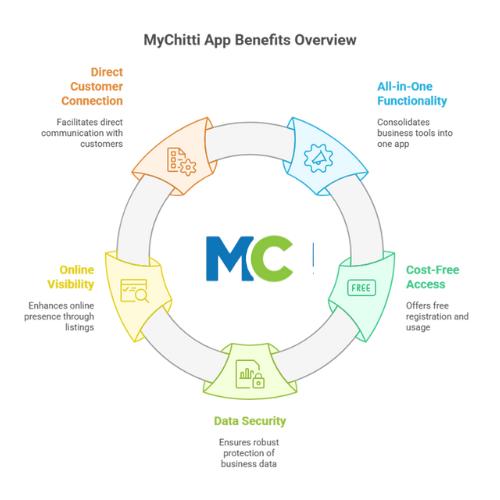 MYChitti App—The Vendor Management App for Real-Time Access and Smarter Decisi